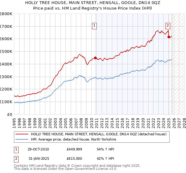HOLLY TREE HOUSE, MAIN STREET, HENSALL, GOOLE, DN14 0QZ: Price paid vs HM Land Registry's House Price Index