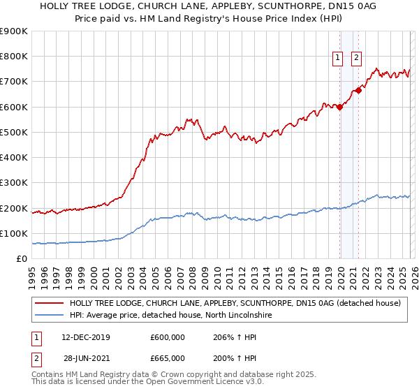 HOLLY TREE LODGE, CHURCH LANE, APPLEBY, SCUNTHORPE, DN15 0AG: Price paid vs HM Land Registry's House Price Index