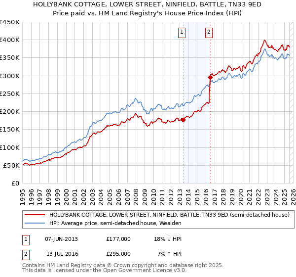 HOLLYBANK COTTAGE, LOWER STREET, NINFIELD, BATTLE, TN33 9ED: Price paid vs HM Land Registry's House Price Index