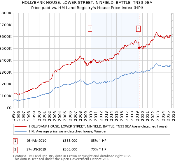 HOLLYBANK HOUSE, LOWER STREET, NINFIELD, BATTLE, TN33 9EA: Price paid vs HM Land Registry's House Price Index