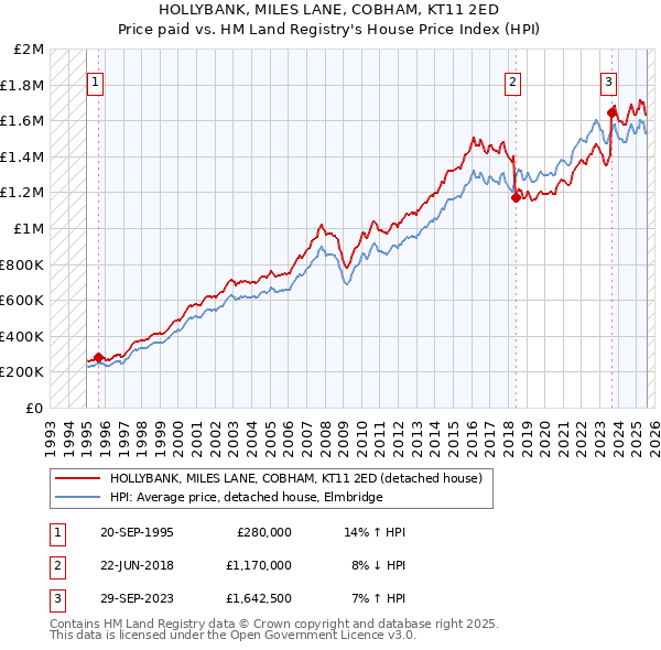 HOLLYBANK, MILES LANE, COBHAM, KT11 2ED: Price paid vs HM Land Registry's House Price Index