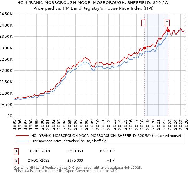 HOLLYBANK, MOSBOROUGH MOOR, MOSBOROUGH, SHEFFIELD, S20 5AY: Price paid vs HM Land Registry's House Price Index