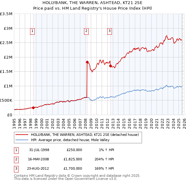HOLLYBANK, THE WARREN, ASHTEAD, KT21 2SE: Price paid vs HM Land Registry's House Price Index