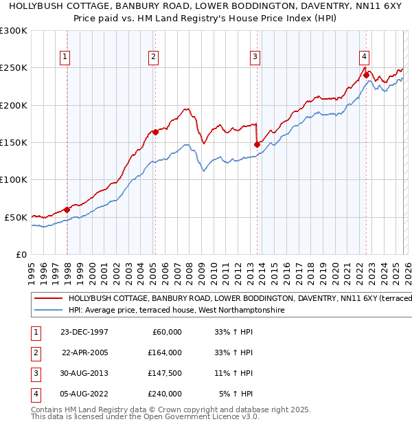 HOLLYBUSH COTTAGE, BANBURY ROAD, LOWER BODDINGTON, DAVENTRY, NN11 6XY: Price paid vs HM Land Registry's House Price Index