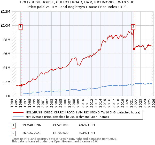 HOLLYBUSH HOUSE, CHURCH ROAD, HAM, RICHMOND, TW10 5HG: Price paid vs HM Land Registry's House Price Index