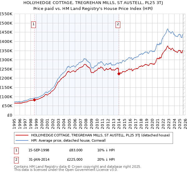 HOLLYHEDGE COTTAGE, TREGREHAN MILLS, ST AUSTELL, PL25 3TJ: Price paid vs HM Land Registry's House Price Index