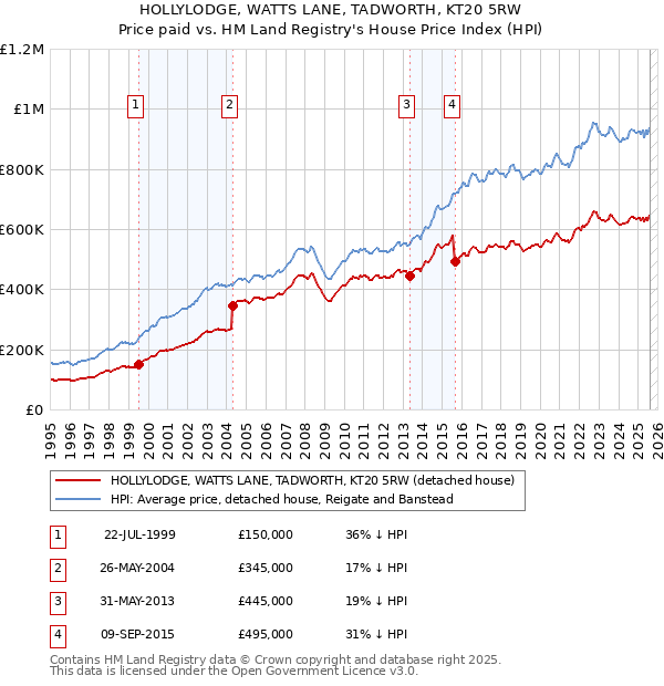 HOLLYLODGE, WATTS LANE, TADWORTH, KT20 5RW: Price paid vs HM Land Registry's House Price Index