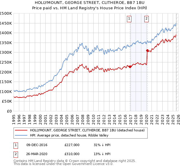 HOLLYMOUNT, GEORGE STREET, CLITHEROE, BB7 1BU: Price paid vs HM Land Registry's House Price Index