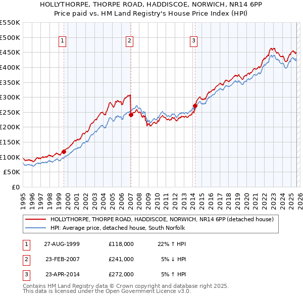 HOLLYTHORPE, THORPE ROAD, HADDISCOE, NORWICH, NR14 6PP: Price paid vs HM Land Registry's House Price Index