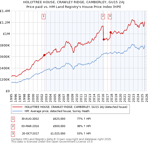 HOLLYTREE HOUSE, CRAWLEY RIDGE, CAMBERLEY, GU15 2AJ: Price paid vs HM Land Registry's House Price Index
