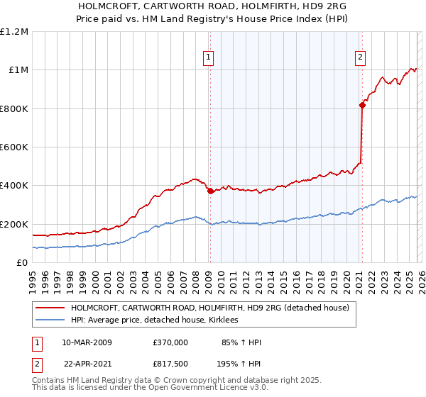 HOLMCROFT, CARTWORTH ROAD, HOLMFIRTH, HD9 2RG: Price paid vs HM Land Registry's House Price Index