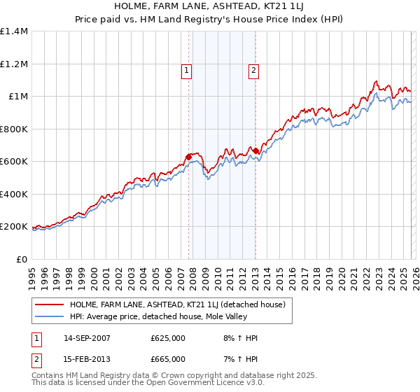 HOLME, FARM LANE, ASHTEAD, KT21 1LJ: Price paid vs HM Land Registry's House Price Index