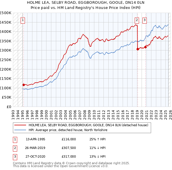 HOLME LEA, SELBY ROAD, EGGBOROUGH, GOOLE, DN14 0LN: Price paid vs HM Land Registry's House Price Index