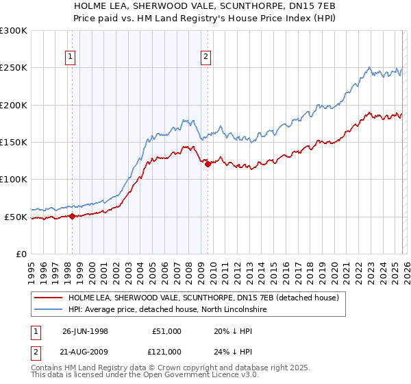 HOLME LEA, SHERWOOD VALE, SCUNTHORPE, DN15 7EB: Price paid vs HM Land Registry's House Price Index