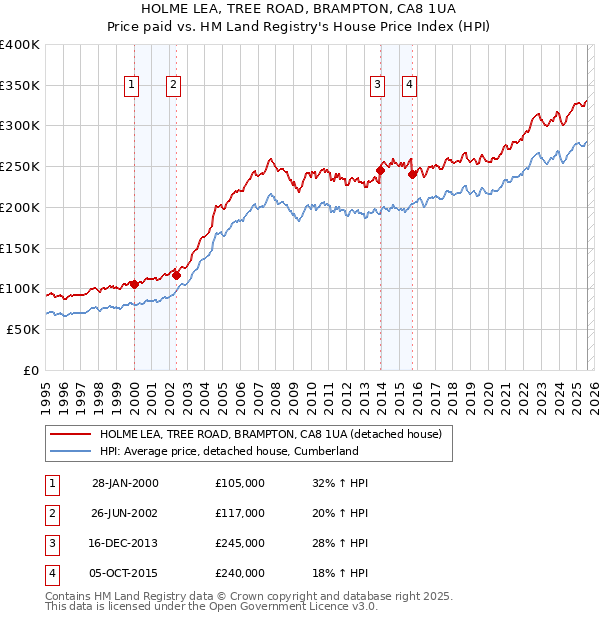 HOLME LEA, TREE ROAD, BRAMPTON, CA8 1UA: Price paid vs HM Land Registry's House Price Index