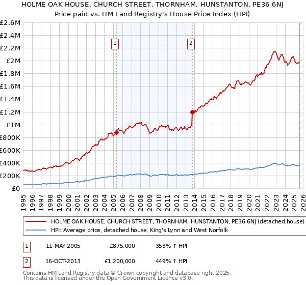HOLME OAK HOUSE, CHURCH STREET, THORNHAM, HUNSTANTON, PE36 6NJ: Price paid vs HM Land Registry's House Price Index