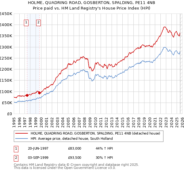 HOLME, QUADRING ROAD, GOSBERTON, SPALDING, PE11 4NB: Price paid vs HM Land Registry's House Price Index