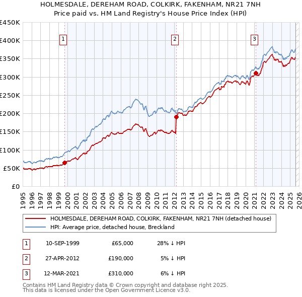 HOLMESDALE, DEREHAM ROAD, COLKIRK, FAKENHAM, NR21 7NH: Price paid vs HM Land Registry's House Price Index