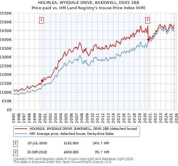 HOLMLEA, WYEDALE DRIVE, BAKEWELL, DE45 1BB: Price paid vs HM Land Registry's House Price Index