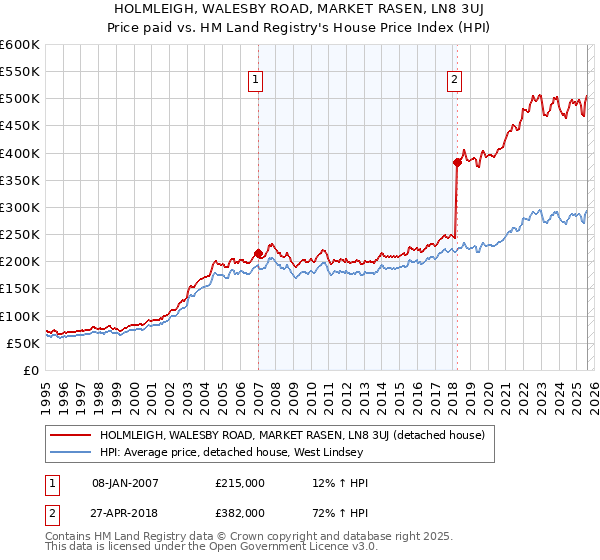 HOLMLEIGH, WALESBY ROAD, MARKET RASEN, LN8 3UJ: Price paid vs HM Land Registry's House Price Index