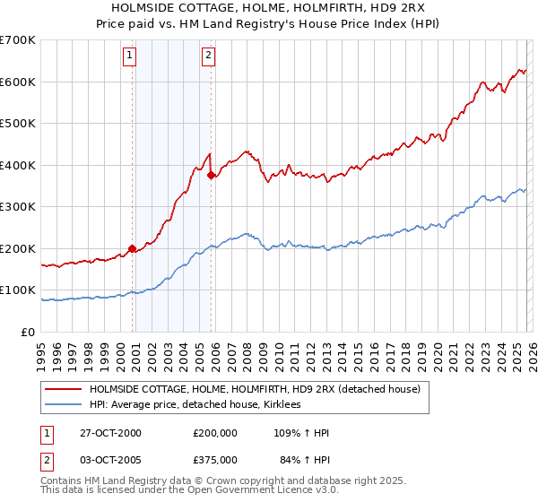HOLMSIDE COTTAGE, HOLME, HOLMFIRTH, HD9 2RX: Price paid vs HM Land Registry's House Price Index