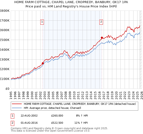 HOME FARM COTTAGE, CHAPEL LANE, CROPREDY, BANBURY, OX17 1PA: Price paid vs HM Land Registry's House Price Index