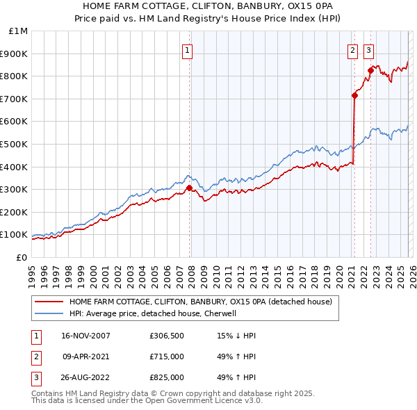 HOME FARM COTTAGE, CLIFTON, BANBURY, OX15 0PA: Price paid vs HM Land Registry's House Price Index