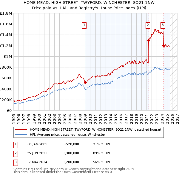 HOME MEAD, HIGH STREET, TWYFORD, WINCHESTER, SO21 1NW: Price paid vs HM Land Registry's House Price Index