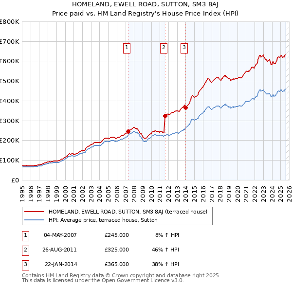 HOMELAND, EWELL ROAD, SUTTON, SM3 8AJ: Price paid vs HM Land Registry's House Price Index