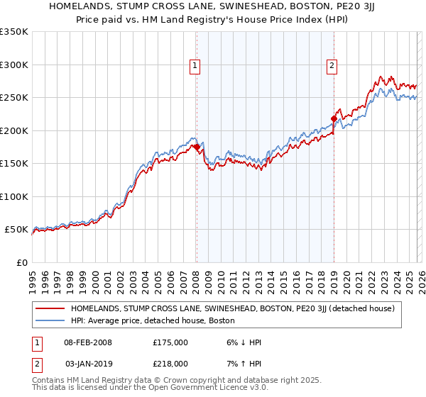 HOMELANDS, STUMP CROSS LANE, SWINESHEAD, BOSTON, PE20 3JJ: Price paid vs HM Land Registry's House Price Index