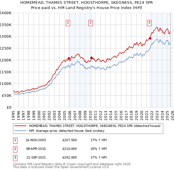 HOMEMEAD, THAMES STREET, HOGSTHORPE, SKEGNESS, PE24 5PR: Price paid vs HM Land Registry's House Price Index