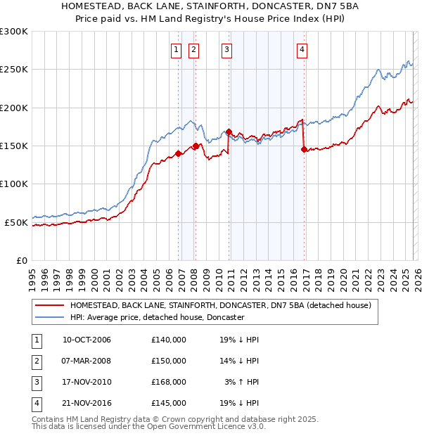 HOMESTEAD, BACK LANE, STAINFORTH, DONCASTER, DN7 5BA: Price paid vs HM Land Registry's House Price Index