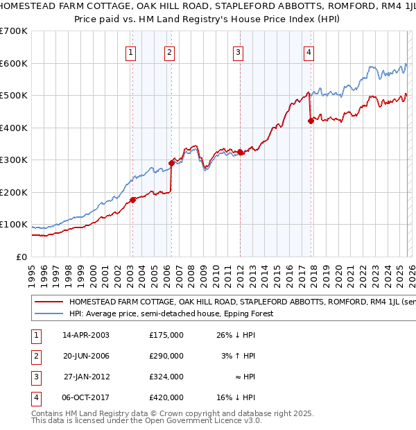 HOMESTEAD FARM COTTAGE, OAK HILL ROAD, STAPLEFORD ABBOTTS, ROMFORD, RM4 1JL: Price paid vs HM Land Registry's House Price Index