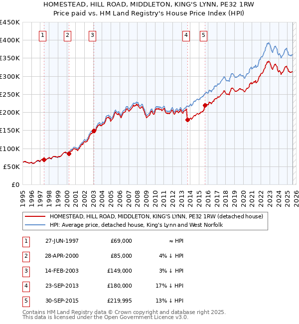 HOMESTEAD, HILL ROAD, MIDDLETON, KING'S LYNN, PE32 1RW: Price paid vs HM Land Registry's House Price Index