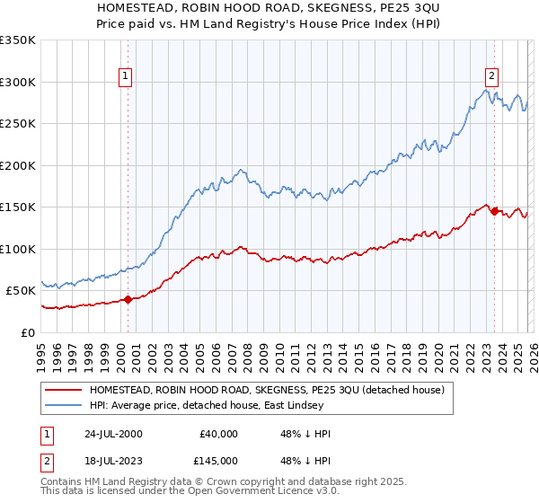 HOMESTEAD, ROBIN HOOD ROAD, SKEGNESS, PE25 3QU: Price paid vs HM Land Registry's House Price Index