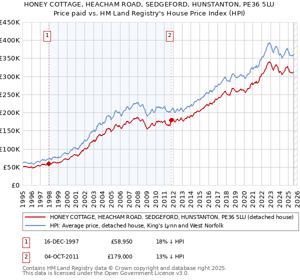 HONEY COTTAGE, HEACHAM ROAD, SEDGEFORD, HUNSTANTON, PE36 5LU: Price paid vs HM Land Registry's House Price Index