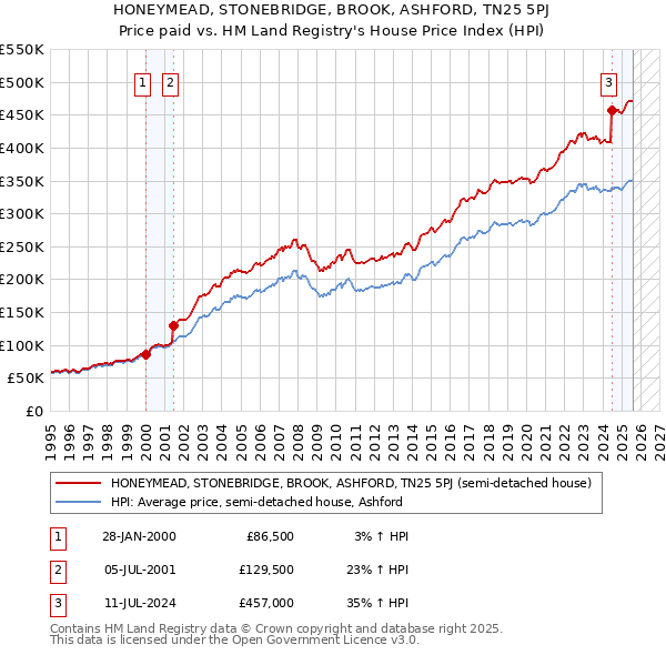 HONEYMEAD, STONEBRIDGE, BROOK, ASHFORD, TN25 5PJ: Price paid vs HM Land Registry's House Price Index