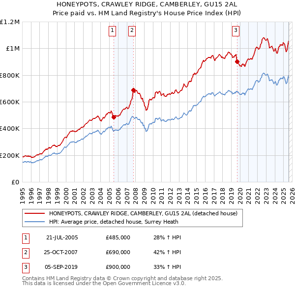 HONEYPOTS, CRAWLEY RIDGE, CAMBERLEY, GU15 2AL: Price paid vs HM Land Registry's House Price Index