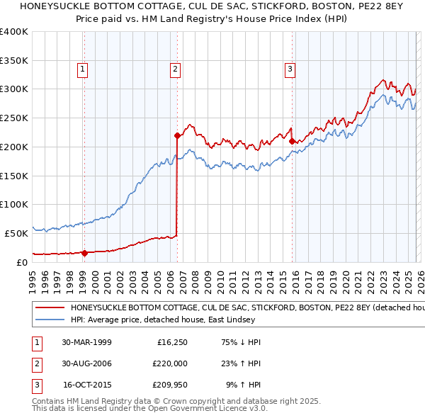 HONEYSUCKLE BOTTOM COTTAGE, CUL DE SAC, STICKFORD, BOSTON, PE22 8EY: Price paid vs HM Land Registry's House Price Index