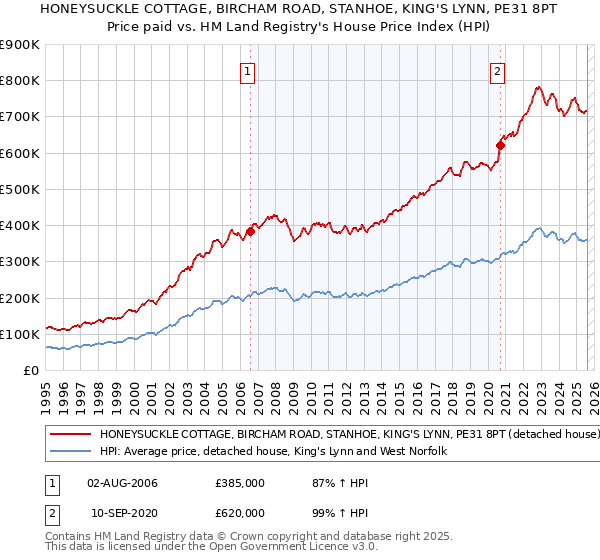 HONEYSUCKLE COTTAGE, BIRCHAM ROAD, STANHOE, KING'S LYNN, PE31 8PT: Price paid vs HM Land Registry's House Price Index