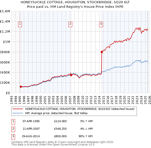 HONEYSUCKLE COTTAGE, HOUGHTON, STOCKBRIDGE, SO20 6LT: Price paid vs HM Land Registry's House Price Index