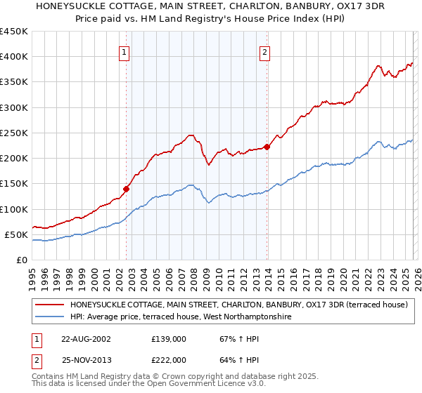 HONEYSUCKLE COTTAGE, MAIN STREET, CHARLTON, BANBURY, OX17 3DR: Price paid vs HM Land Registry's House Price Index