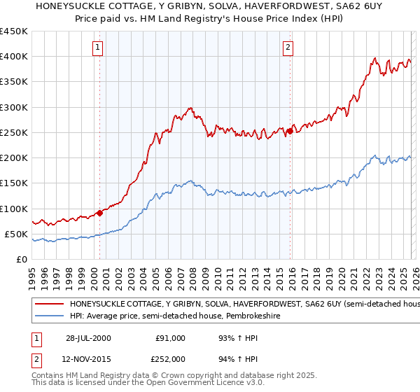 HONEYSUCKLE COTTAGE, Y GRIBYN, SOLVA, HAVERFORDWEST, SA62 6UY: Price paid vs HM Land Registry's House Price Index