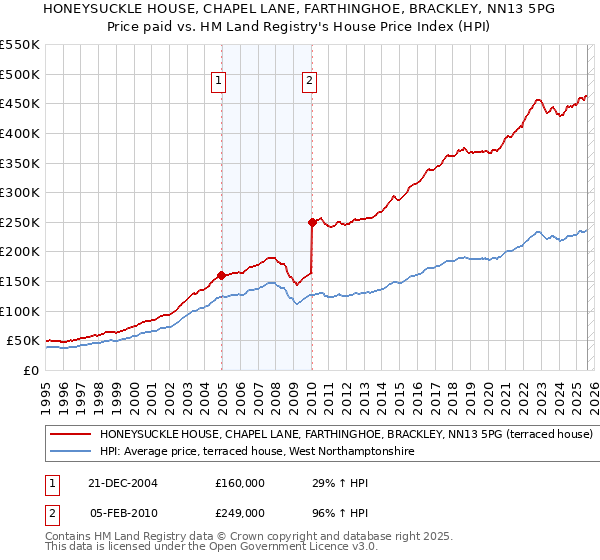 HONEYSUCKLE HOUSE, CHAPEL LANE, FARTHINGHOE, BRACKLEY, NN13 5PG: Price paid vs HM Land Registry's House Price Index