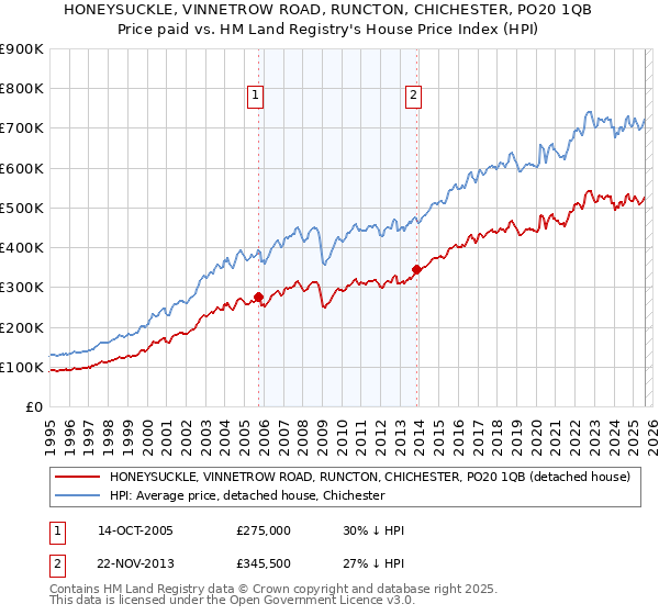 HONEYSUCKLE, VINNETROW ROAD, RUNCTON, CHICHESTER, PO20 1QB: Price paid vs HM Land Registry's House Price Index