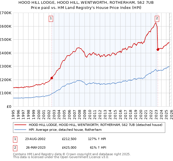HOOD HILL LODGE, HOOD HILL, WENTWORTH, ROTHERHAM, S62 7UB: Price paid vs HM Land Registry's House Price Index