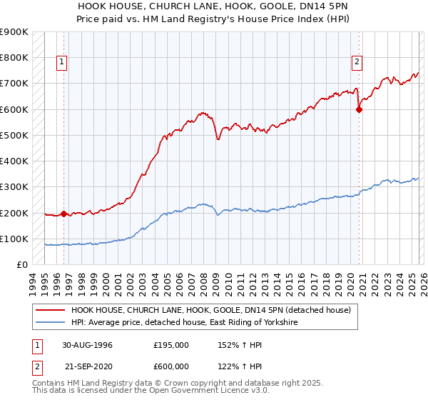 HOOK HOUSE, CHURCH LANE, HOOK, GOOLE, DN14 5PN: Price paid vs HM Land Registry's House Price Index