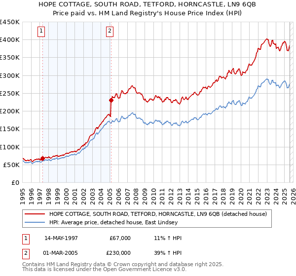 HOPE COTTAGE, SOUTH ROAD, TETFORD, HORNCASTLE, LN9 6QB: Price paid vs HM Land Registry's House Price Index