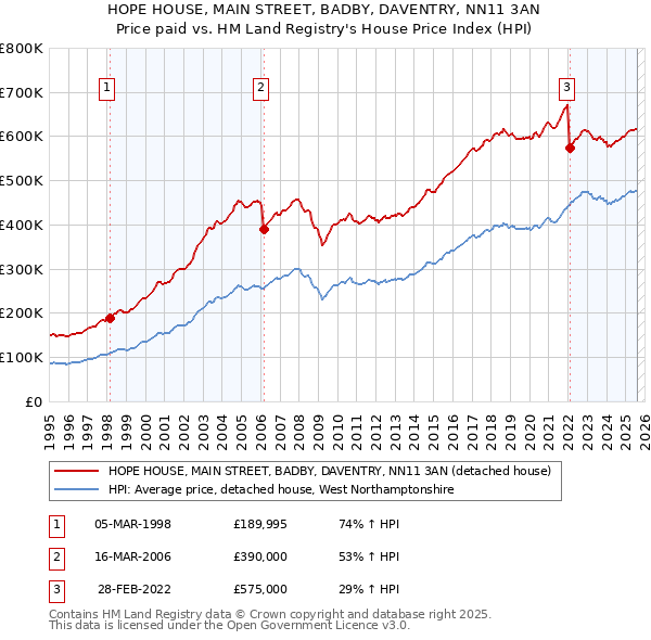 HOPE HOUSE, MAIN STREET, BADBY, DAVENTRY, NN11 3AN: Price paid vs HM Land Registry's House Price Index