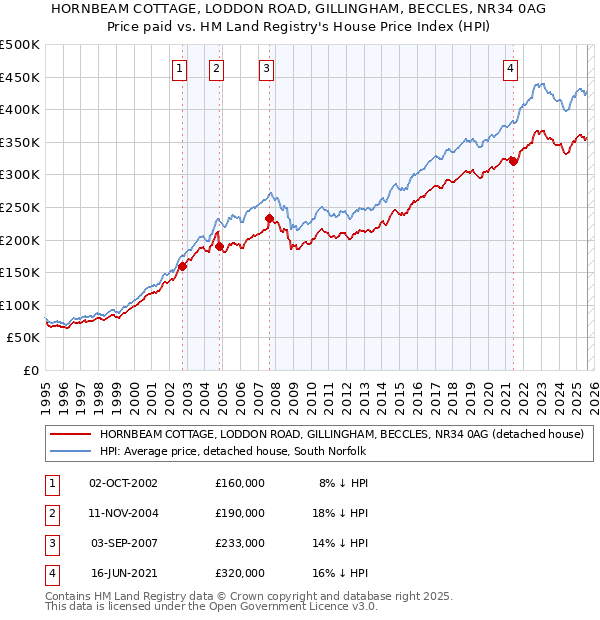HORNBEAM COTTAGE, LODDON ROAD, GILLINGHAM, BECCLES, NR34 0AG: Price paid vs HM Land Registry's House Price Index